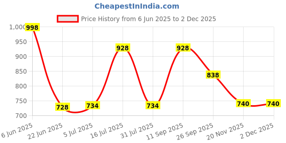 flipkart.com Zeus Volt MG 595Detachable Professional Men Shaver Hair Clipper And Nose Trimmer Shaver For Men Price History Graph from 6 Jun 2025 to 2 Dec 2025