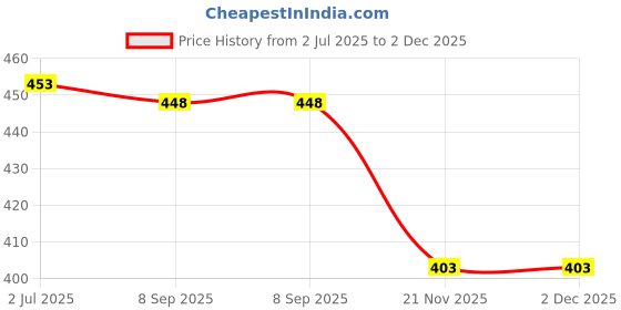flipkart.com Zeus Volt Professional Rechargeable Hair Clipper and Trimmer for Men Beard Shaver For Men Price History Graph from 2 Jul 2025 to 2 Dec 2025