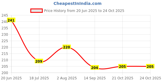flipkart.com zeus volt Standard Manual Sprayer (2 Litre) 5 L Tank Sprayer zeus volt Price History Graph from 20 Jun 2025 to 24 Oct 2025