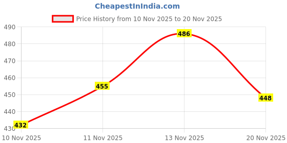 flipkart.com zeus volt Torch with In | Pick Metallic Parts | Flexible Design | 4 Dry Cell Batteries 5 hrs Torch Emergency Light zeus volt Price History Graph from 10 Nov 2025 to 20 Nov 2025