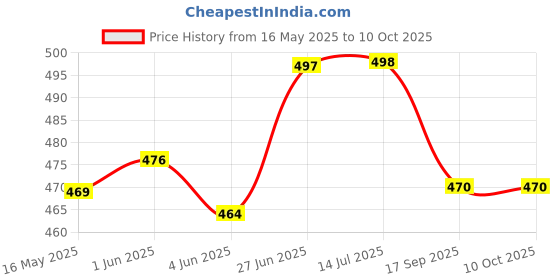 flipkart.com ZEUTER 18 in 1 Electronic Cleaner Kit, Portable Professional Keyboard Cleaner Tools for Computers, Laptops, Mobiles Price History Graph from 16 May 2025 to 10 Oct 2025