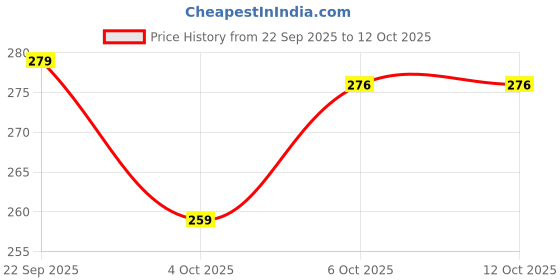 flipkart.com zeuter Sticky Art and Craft Dispenser Self Adheshiv Tape (Manual) zeuter Price History Graph from 22 Sep 2025 to 12 Oct 2025