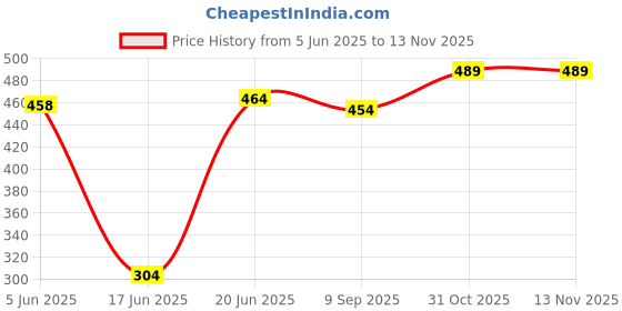 flipkart.com zeva Hen 7 Egg Steame Boiler EggCooker005 Egg Cooker zeva Price History Graph from 5 Jun 2025 to 13 Nov 2025