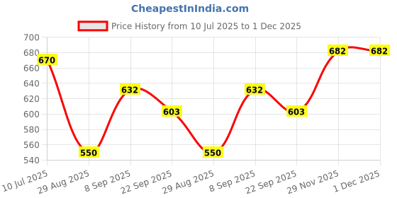 flipkart.com zeva Mini Electic Boiler Steamer Non Stick Frying Pan Roaster Multipan Omelette Maker Egg Boiler01 Egg Cooker zeva Price History Graph from 10 Jul 2025 to 1 Dec 2025