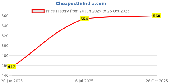 flipkart.com zeva Mini Electic Boiler Steamer Non Stick Frying Pan Roaster Multipan Omelette Maker Egg Boiler03 Egg Cooker zeva Price History Graph from 20 Jun 2025 to 26 Oct 2025
