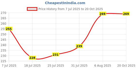flipkart.com zevon Garlic Crusher Stainless Steel Hand Garlic Press for Kitchen Garlic Press zevon Price History Graph from 7 Jul 2025 to 20 Oct 2025