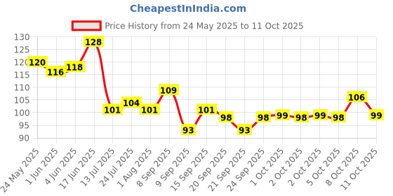 flipkart.com zevora Empty Cutlery Holder Case zevora Price History Graph from 24 May 2025 to 10 Oct 2025