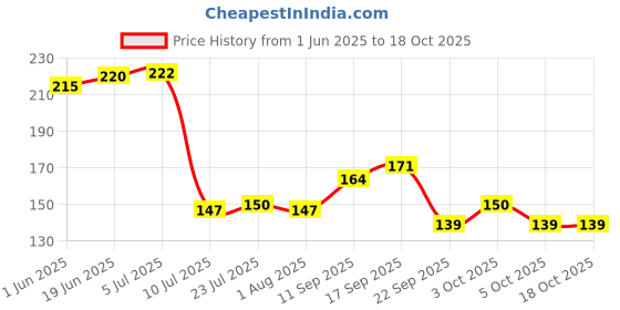 flipkart.com zevora Empty Cutlery Holder Case zevora Price History Graph from 1 Jun 2025 to 17 Oct 2025