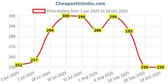 flipkart.com zevora Exerciser Ab Single Tummy Trimmer, Multipurpose Fitness Equipment For Men And Women Ab Exerciser zevora Price History Graph from 1 Jun 2025 to 18 Oct 2025