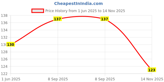 flipkart.com zevora Men & Women Formal, Party, Casual Black Canvas Belt zevora Price History Graph from 1 Jun 2025 to 14 Nov 2025