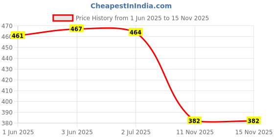 flipkart.com zevora Party, Formal, Casual PinkClutch zevora Price History Graph from 1 Jun 2025 to 14 Nov 2025