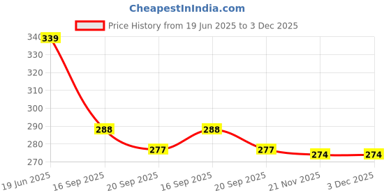 flipkart.com zevora Stainless Steel Dinner Fork for Home/Kitchen, Set of 12 Pcs. (16 cm) Stainless Steel Fruit Fork, Dinner Fork Set zevora Price History Graph from 19 Jun 2025 to 3 Dec 2025