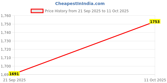 flipkart.com zevrr Black and white Enamel Ring Sterling Silver Rhodium Plated Ring Set zevrr Price History Graph from 21 Sep 2025 to 11 Oct 2025