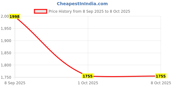 flipkart.com Zewon Mobile Battery For ASUS ROG Phone 3 ASUS_I003D I003DD I003D ZS661KS-6A006IN Battery 6 Months Warranty* Price History Graph from 8 Sep 2025 to 7 Oct 2025