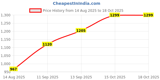 flipkart.com Zewon Mobile Battery For Asus Zenfone 2 Laser 5.5 6 Selfie Battery 6 Months Warranty* Price History Graph from 14 Aug 2025 to 18 Oct 2025