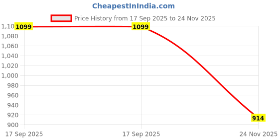 flipkart.com Zewon Mobile Battery For Asus ZenFone Lite L1 ZA551KL-4A021IN Live L1ZA550KL X00RD Battery 6 Months Warranty* Price History Graph from 17 Sep 2025 to 24 Nov 2025