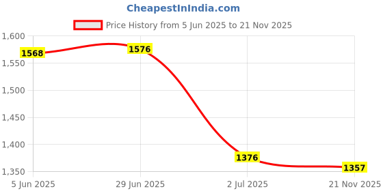 flipkart.com Zewon Mobile Battery For Asus Zenfone Max Pro M1 ZB602K ZB601KL Battery 6 Months Warranty* Price History Graph from 5 Jun 2025 to 21 Nov 2025