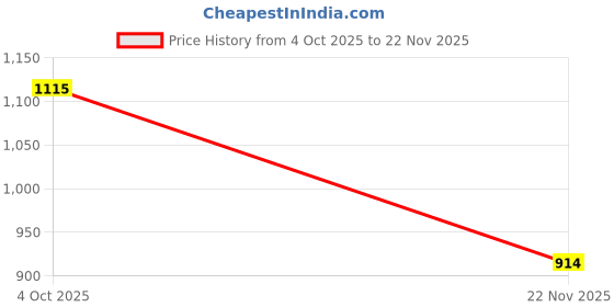 flipkart.com Zewon Mobile Battery For Samsung A10s SM-A107FZGGINS SM-A107F SM-A107M Battery 6 Months Warranty* Price History Graph from 4 Oct 2025 to 22 Nov 2025
