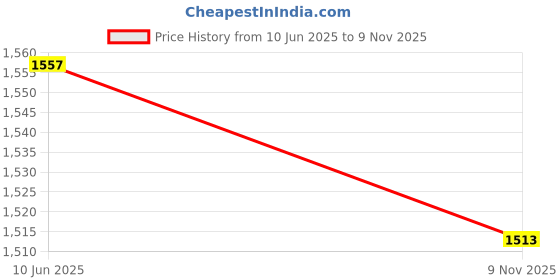 flipkart.com Zewon Mobile Battery For Xiaomi Ml Max 2 Battery 6 Months Warranty* Price History Graph from 10 Jun 2025 to 9 Nov 2025