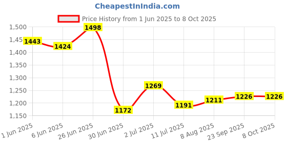 flipkart.com Zewon Mobile Battery For Xiaomi Ml Redmi Note 7 Pro 6 Months Warranty* Price History Graph from 1 Jun 2025 to 7 Oct 2025