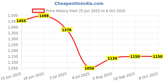 flipkart.com Zewon Mobile Battery For Xiaomi Ml Redmi Note 7 Pro Battery 6 Months Warranty* Price History Graph from 25 Jun 2025 to 8 Oct 2025