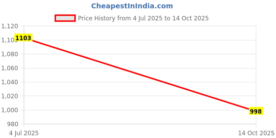flipkart.com Zewon Mobile Battery For Xiaomi Redmi 1S Battery 6 Months Warranty* Price History Graph from 4 Jul 2025 to 14 Oct 2025