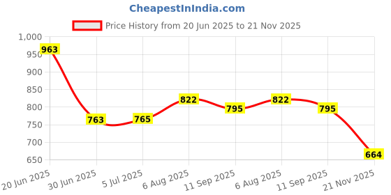 flipkart.com Zewon Mobile Battery For Xiaomi Redmi 4A Battery 6 Months Warranty* Price History Graph from 20 Jun 2025 to 21 Nov 2025