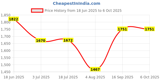 flipkart.com Zewon Mobile Battery For Xiaomi Redmi Ml Note 11 Pro+ Plus Battery 6 Months Warranty* Price History Graph from 18 Jun 2025 to 6 Oct 2025