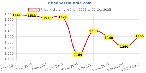 flipkart.com Zewon Mobile Battery ForAsus Zenfone Max Pro M1 Max Pro M2 ZB601KL ZB602K ZB630KL Battery 6 Months Warranty* Price History Graph from 1 Jun 2025 to 17 Oct 2025
