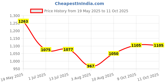 flipkart.com Zewon Mobile Battery ForGionee X-1 BL-G030W Battery 6 Months Warranty* Price History Graph from 19 May 2025 to 10 Oct 2025