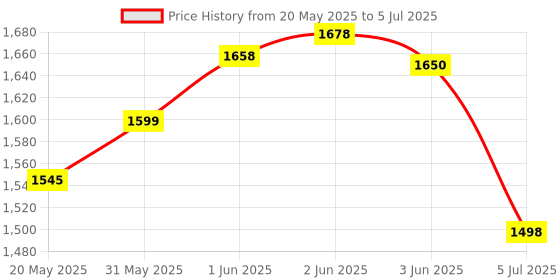 flipkart.com Zewon Mobile Battery ForMicromax in Note 1 E7746 in 1 E6746 in 1 B 1b E6523 E7533 Battery 6 Months Warranty* Price History Graph from 20 May 2025 to 5 Jul 2025
