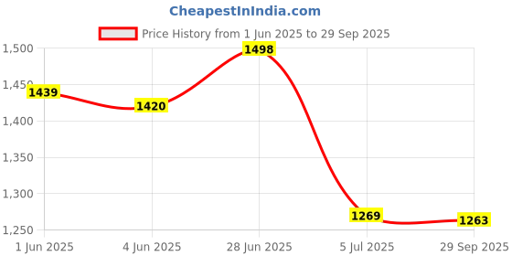 flipkart.com Zewon Mobile Battery ForXiaomi Ml Redmi Note 5 MZB5917IN Battery 6 Months Warranty* Price History Graph from 1 Jun 2025 to 29 Sep 2025