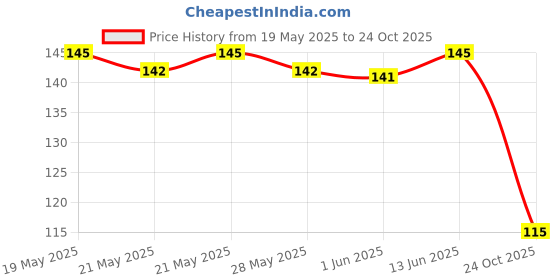 flipkart.com zexer Cotton Arm Sleeve For Men & Women zexer Price History Graph from 19 May 2025 to 24 Oct 2025