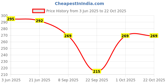 flipkart.com zexer Women Solid Round Neck Elastane Black T-Shirt zexer Price History Graph from 3 Jun 2025 to 21 Oct 2025