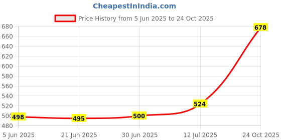 flipkart.com ZEXMON Professional Ceramic Hair Straightener Brush Fast Detangling Electric Comb, Digital Display, Massage Straightening Anti Static Anti Scald ZX006 Hair Straightener Brush Price History Graph from 5 Jun 2025 to 24 Oct 2025