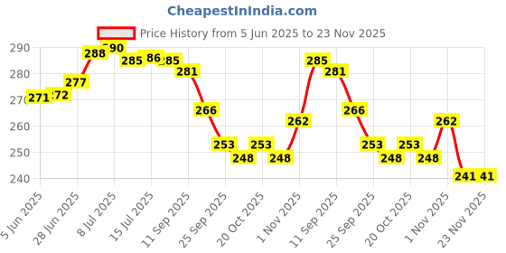 flipkart.com zexsazone Fashion Polyester Fibre Abstract Travel Pillow Pack of 1 zexsazone Price History Graph from 5 Jun 2025 to 23 Nov 2025