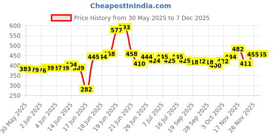 flipkart.com zexsazone round donut pet bed is perfect for indoor cats and puppies XXXL Pet Bed zexsazone Price History Graph from 30 May 2025 to 13 Nov 2025