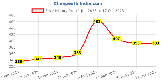 flipkart.com zexsazone Round donut pet bed Polyester Fibre Animals Sleeping Pillow Pack of 1 zexsazone Price History Graph from 1 Jun 2025 to 16 Oct 2025