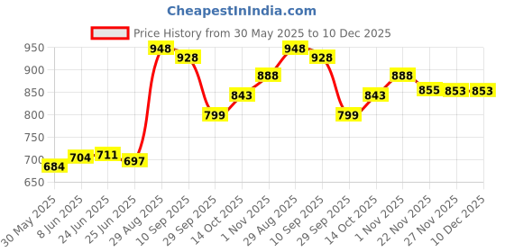 flipkart.com zexsazone Round donut soft pet bed is perfect for large dog, pet family size M Pet Bed zexsazone Price History Graph from 30 May 2025 to 10 Dec 2025