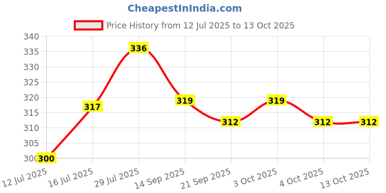 flipkart.com zexsazone Soft push fabric teddy bear with Sister balloon and fully embroidery work - 24 cm zexsazone Price History Graph from 12 Jul 2025 to 13 Oct 2025
