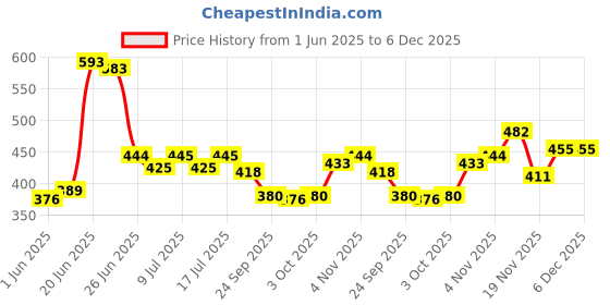 flipkart.com zexsazone The round donut pet bed is perfect for indoor cats and puppies in all seasons. M Pet Bed zexsazone Price History Graph from 1 Jun 2025 to 6 Dec 2025