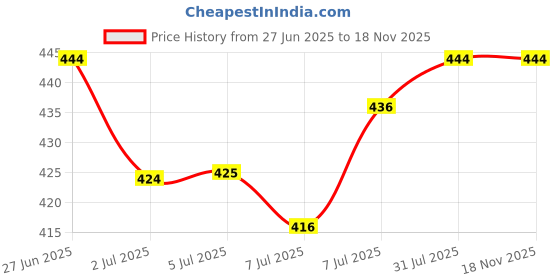 flipkart.com zexsazone The round donut pet bed is perfect for indoor cats and puppies winter, Summer M Pet Bed zexsazone Price History Graph from 27 Jun 2025 to 17 Nov 2025