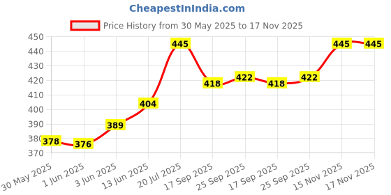 flipkart.com zexsazone The round donut pet bed is perfect for indoor Dog puppies Cats S Pet Bed zexsazone Price History Graph from 30 May 2025 to 17 Nov 2025