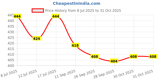 flipkart.com zexsazone The round donut pet bed is perfect for indoor Dog's, puppies Cats S Pet Bed zexsazone Price History Graph from 8 Jul 2025 to 31 Oct 2025