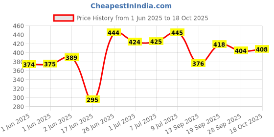 flipkart.com zexsazone The round donut pet bed is perfect for indoor Dog's, puppies Cats S Pet Bed S Pet Bed zexsazone Price History Graph from 1 Jun 2025 to 18 Oct 2025