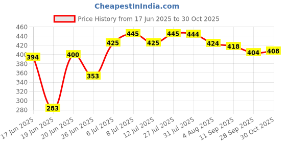flipkart.com zexsazone The round donut pet bed is perfect for indoor Dog's, puppies Cats S Pet Bed S Pet Bed zexsazone Price History Graph from 17 Jun 2025 to 30 Oct 2025