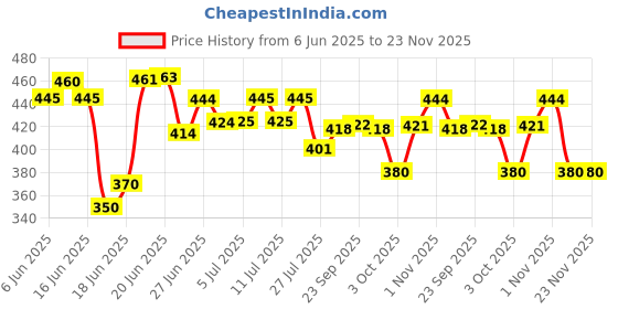 flipkart.com zexsazone The round soft pet bed is perfect for indoor cats and puppies for all weather S Pet Bed zexsazone Price History Graph from 6 Jun 2025 to 23 Nov 2025