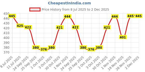 flipkart.com zexsazone The round soft pet bed is perfect for indoor cats and puppies for all weather S Pet Bed zexsazone Price History Graph from 8 Jul 2025 to 1 Dec 2025