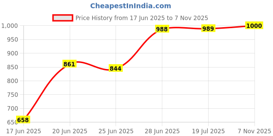 flipkart.com zexsazone The round soft pet bed perfect for indoor cats puppies for all weather M Pet Bed M Pet Bed zexsazone Price History Graph from 17 Jun 2025 to 7 Nov 2025