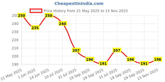 flipkart.com zexson Non-Contact AC Voltage Tester Alert Pen Volt Test Meter Detector Sensor 90~1000V Analog Voltage Tester zexson Price History Graph from 21 May 2025 to 15 Nov 2025
